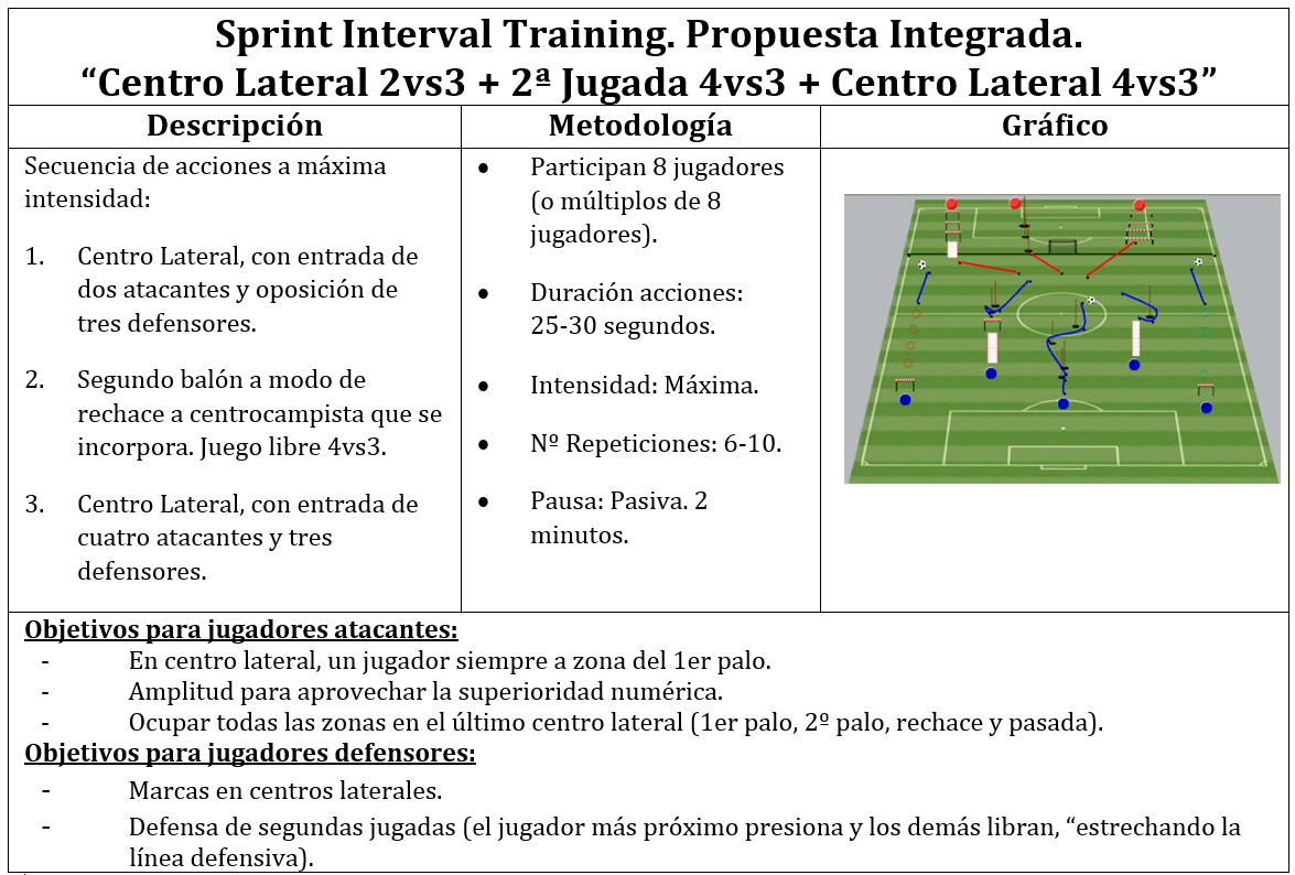 Sprint Interval Training Integrado